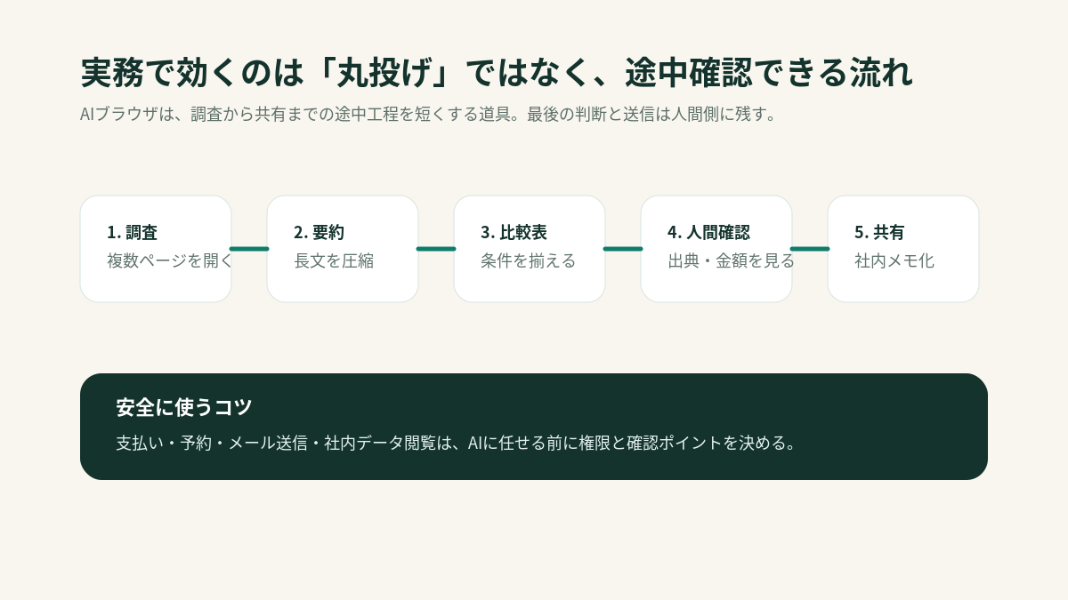 AIブラウザを仕事フローに組み込む時の調査、要約、比較、人間確認、共有の図解