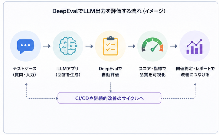 DeepEvalでLLM出力を評価する流れを示した概念図：テストケース（質問・入力）→LLMアプリが回答を生成→DeepEvalで自動評価→スコア・指標で品質を可視化→閾値判定・レポートで改善につなげる